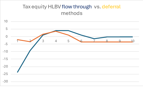 HLBV Accounting